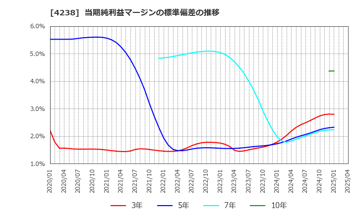 4238 ミライアル(株): 当期純利益マージンの標準偏差の推移