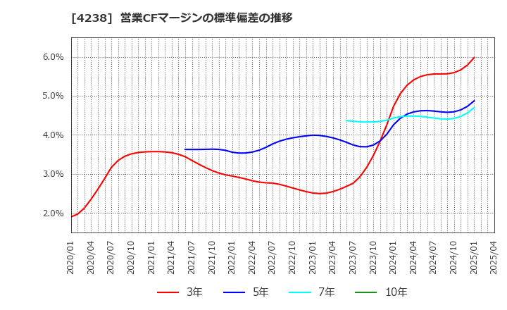 4238 ミライアル(株): 営業CFマージンの標準偏差の推移