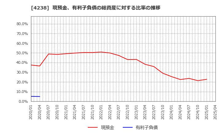 4238 ミライアル(株): 現預金、有利子負債の総資産に対する比率の推移
