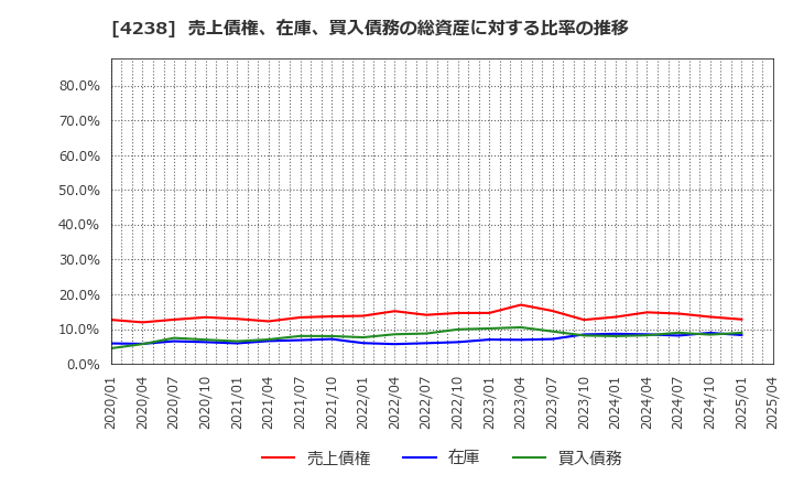 4238 ミライアル(株): 売上債権、在庫、買入債務の総資産に対する比率の推移