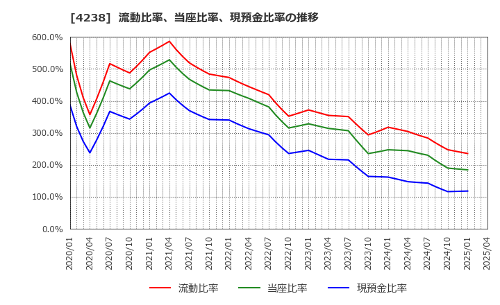 4238 ミライアル(株): 流動比率、当座比率、現預金比率の推移