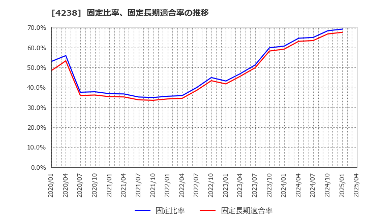 4238 ミライアル(株): 固定比率、固定長期適合率の推移