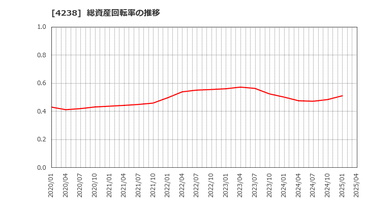 4238 ミライアル(株): 総資産回転率の推移