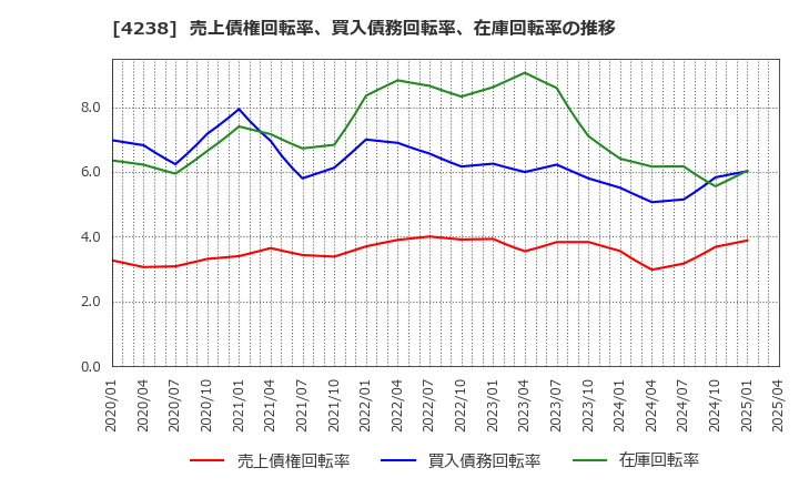 4238 ミライアル(株): 売上債権回転率、買入債務回転率、在庫回転率の推移