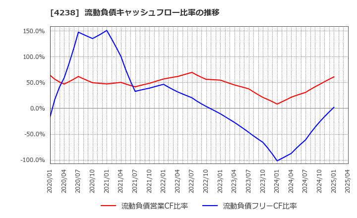 4238 ミライアル(株): 流動負債キャッシュフロー比率の推移