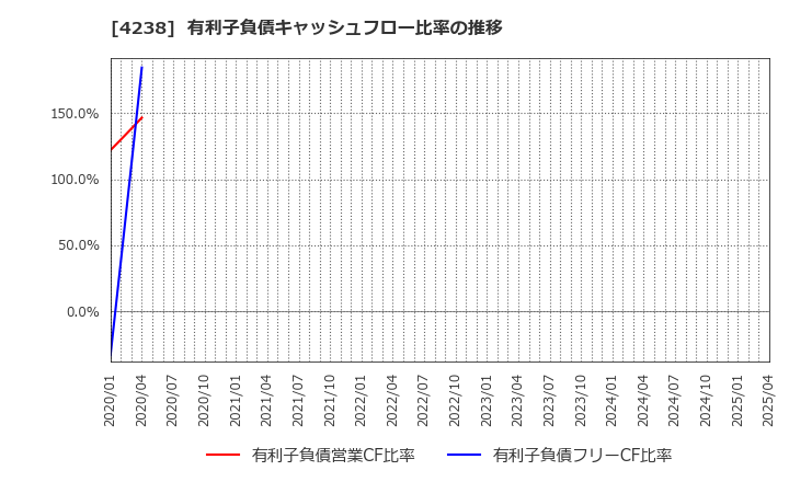 4238 ミライアル(株): 有利子負債キャッシュフロー比率の推移