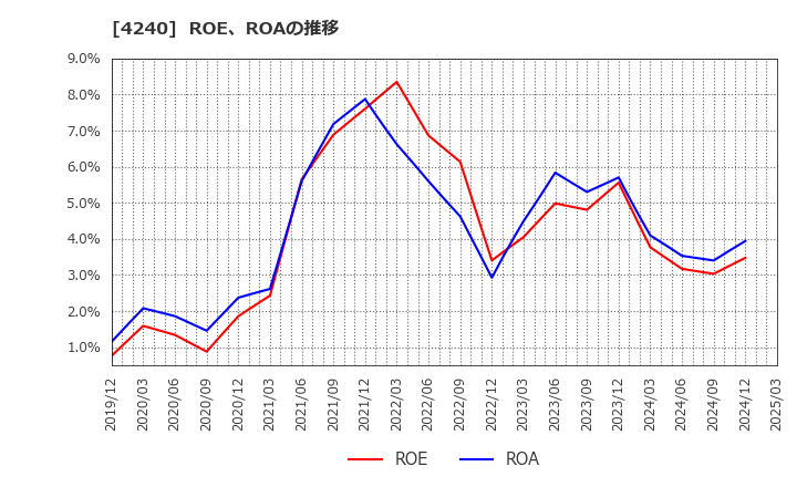 4240 クラスターテクノロジー(株): ROE、ROAの推移