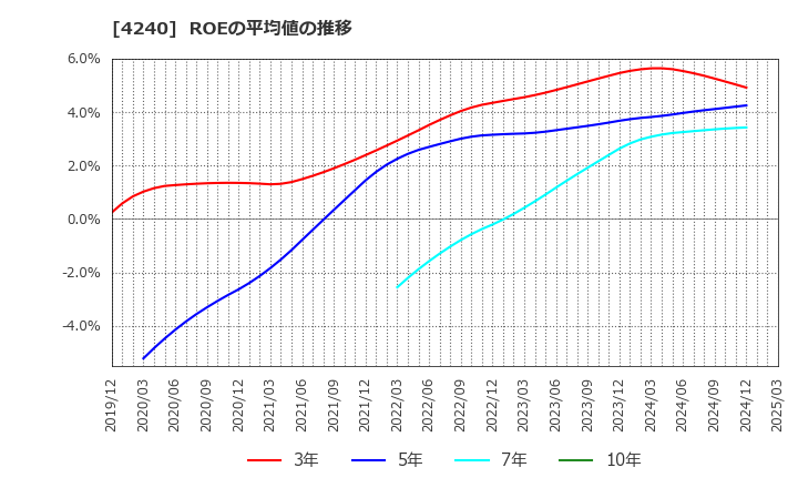 4240 クラスターテクノロジー(株): ROEの平均値の推移