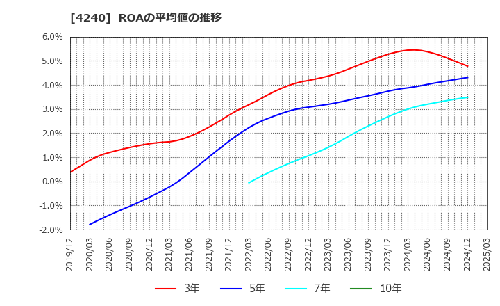4240 クラスターテクノロジー(株): ROAの平均値の推移