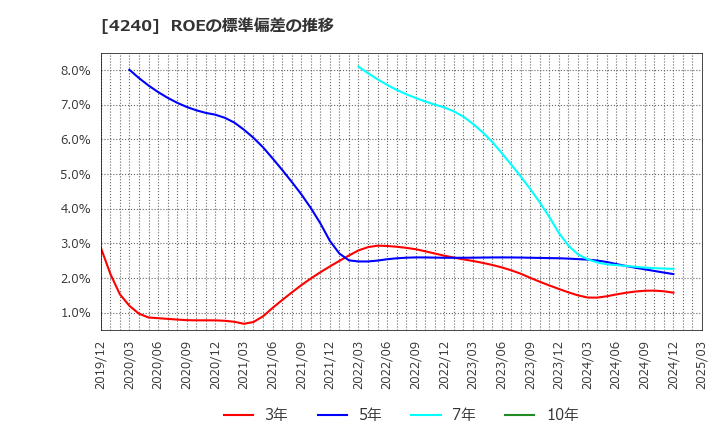 4240 クラスターテクノロジー(株): ROEの標準偏差の推移
