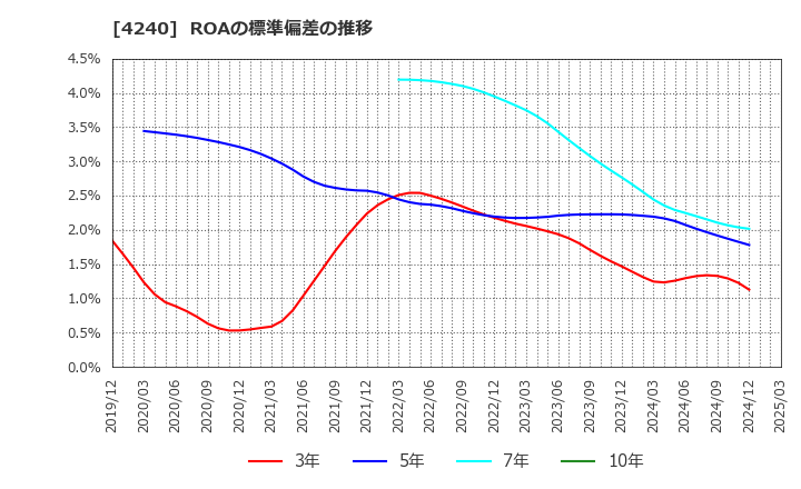 4240 クラスターテクノロジー(株): ROAの標準偏差の推移