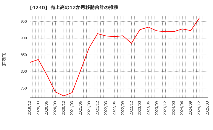 4240 クラスターテクノロジー(株): 売上高の12か月移動合計の推移