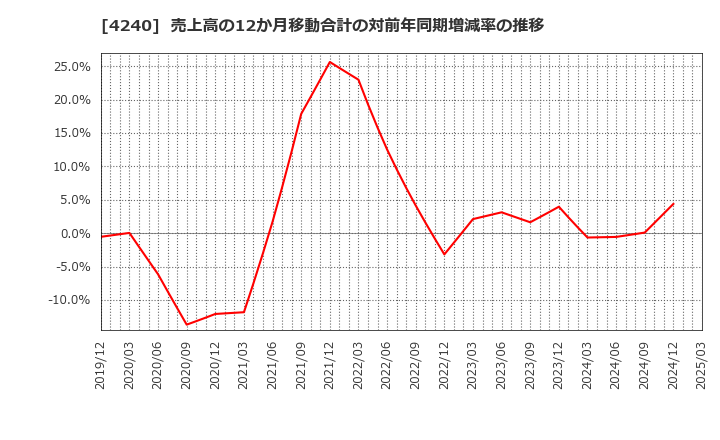 4240 クラスターテクノロジー(株): 売上高の12か月移動合計の対前年同期増減率の推移