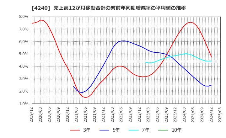 4240 クラスターテクノロジー(株): 売上高12か月移動合計の対前年同期増減率の平均値の推移