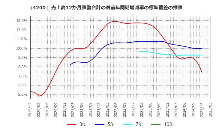 4240 クラスターテクノロジー(株): 売上高12か月移動合計の対前年同期増減率の標準偏差の推移