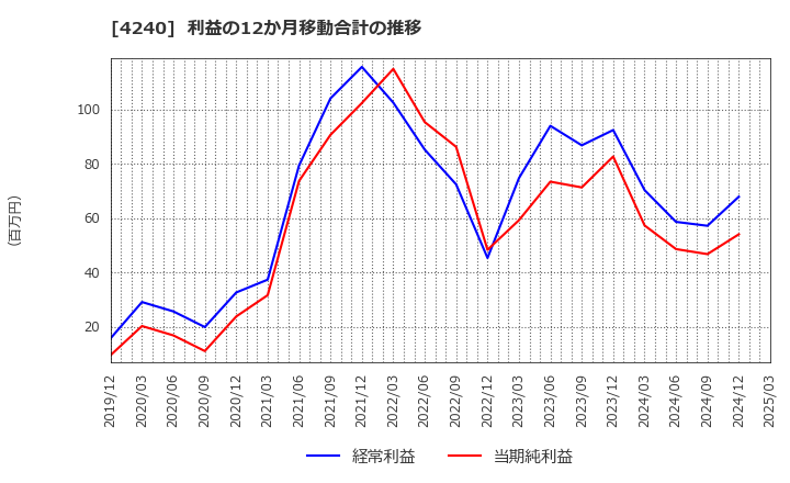 4240 クラスターテクノロジー(株): 利益の12か月移動合計の推移