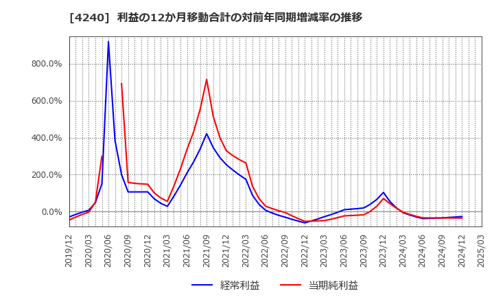 4240 クラスターテクノロジー(株): 利益の12か月移動合計の対前年同期増減率の推移