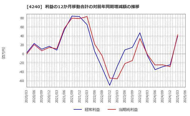 4240 クラスターテクノロジー(株): 利益の12か月移動合計の対前年同期増減額の推移