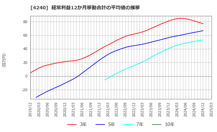 4240 クラスターテクノロジー(株): 経常利益12か月移動合計の平均値の推移