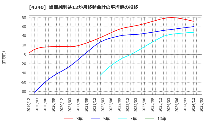 4240 クラスターテクノロジー(株): 当期純利益12か月移動合計の平均値の推移