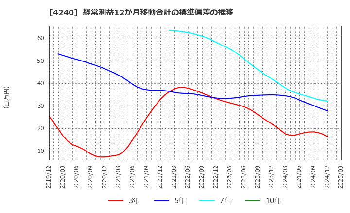 4240 クラスターテクノロジー(株): 経常利益12か月移動合計の標準偏差の推移