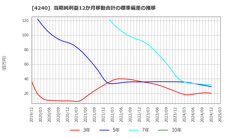 4240 クラスターテクノロジー(株): 当期純利益12か月移動合計の標準偏差の推移