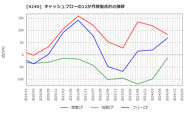 4240 クラスターテクノロジー(株): キャッシュフローの12か月移動合計の推移