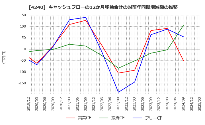 4240 クラスターテクノロジー(株): キャッシュフローの12か月移動合計の対前年同期増減額の推移