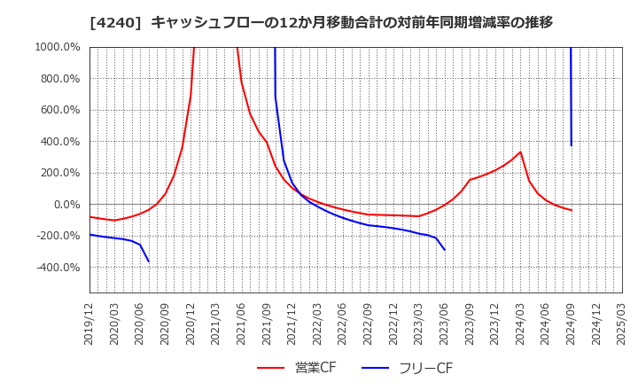4240 クラスターテクノロジー(株): キャッシュフローの12か月移動合計の対前年同期増減率の推移