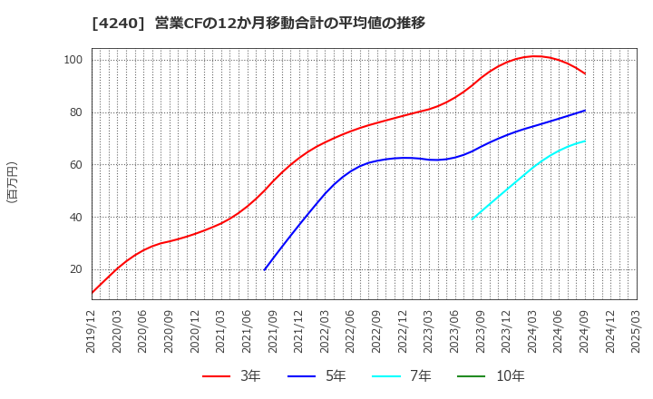 4240 クラスターテクノロジー(株): 営業CFの12か月移動合計の平均値の推移