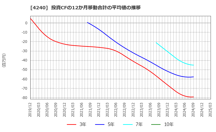 4240 クラスターテクノロジー(株): 投資CFの12か月移動合計の平均値の推移