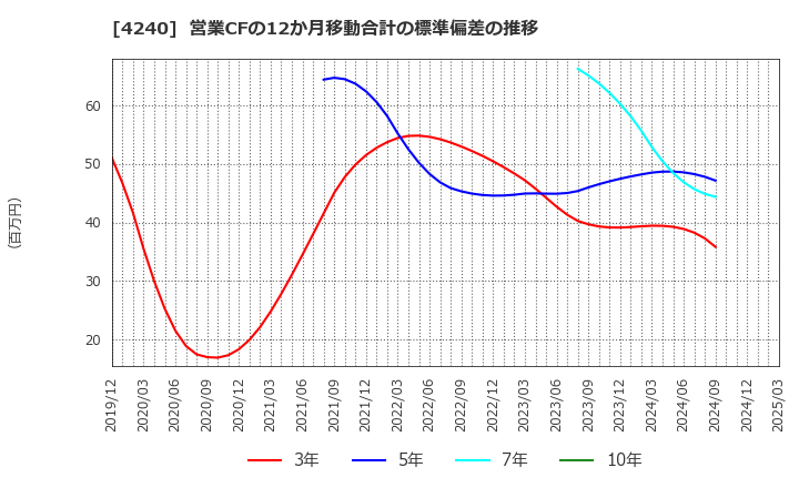 4240 クラスターテクノロジー(株): 営業CFの12か月移動合計の標準偏差の推移