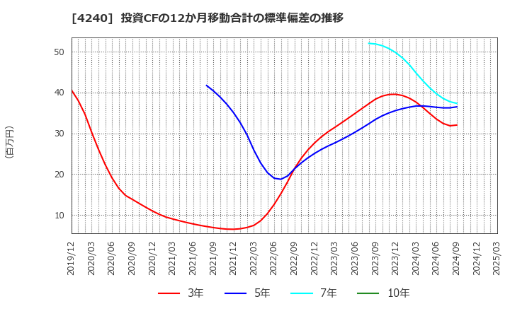 4240 クラスターテクノロジー(株): 投資CFの12か月移動合計の標準偏差の推移