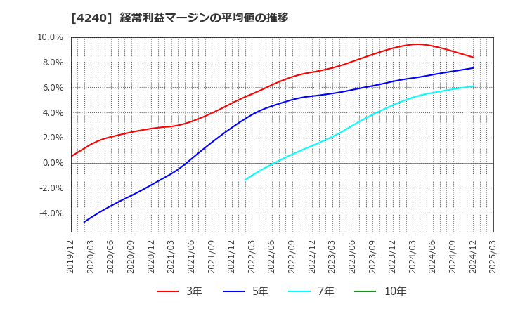 4240 クラスターテクノロジー(株): 経常利益マージンの平均値の推移