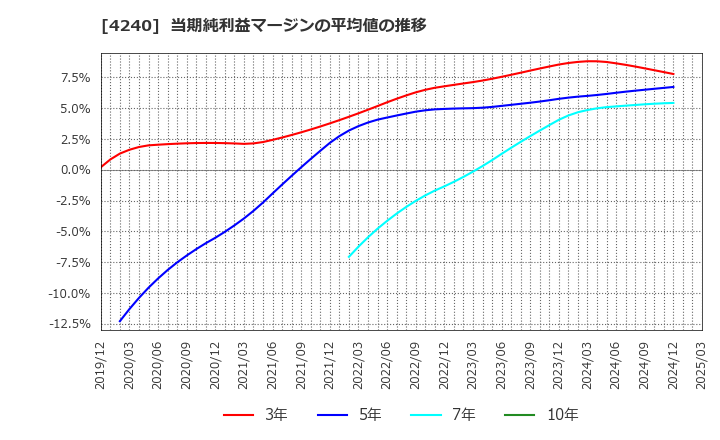 4240 クラスターテクノロジー(株): 当期純利益マージンの平均値の推移