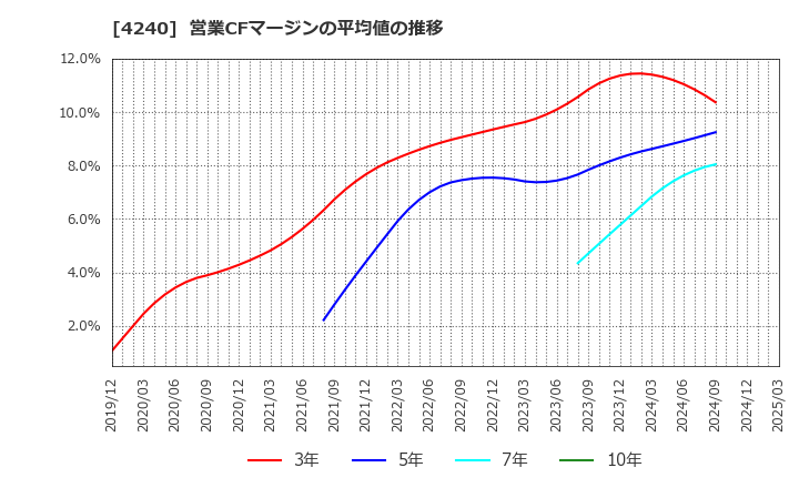4240 クラスターテクノロジー(株): 営業CFマージンの平均値の推移