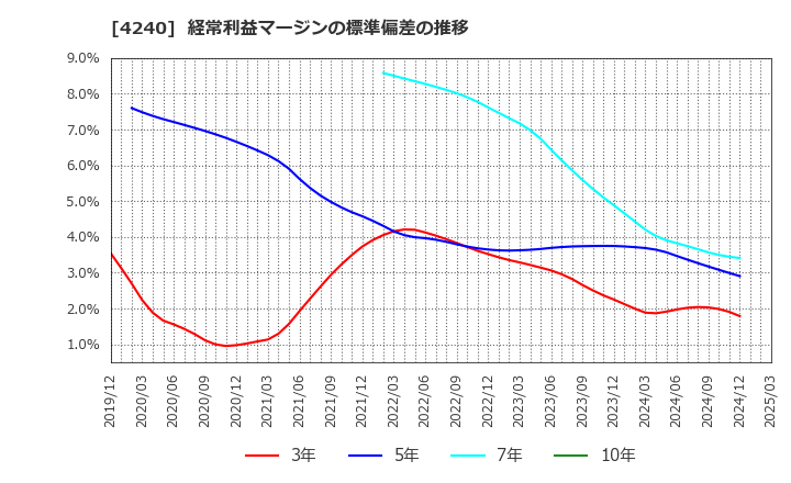 4240 クラスターテクノロジー(株): 経常利益マージンの標準偏差の推移