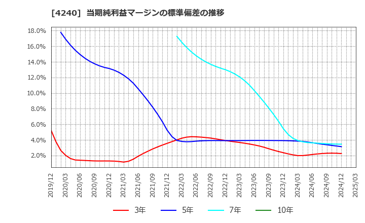 4240 クラスターテクノロジー(株): 当期純利益マージンの標準偏差の推移