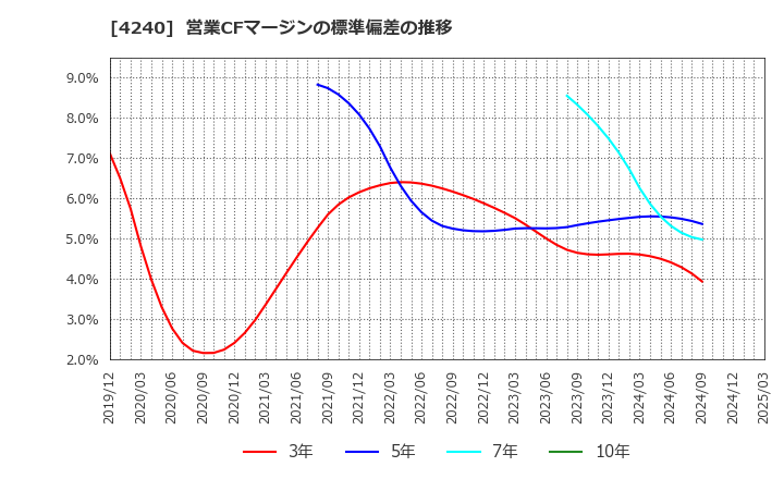 4240 クラスターテクノロジー(株): 営業CFマージンの標準偏差の推移