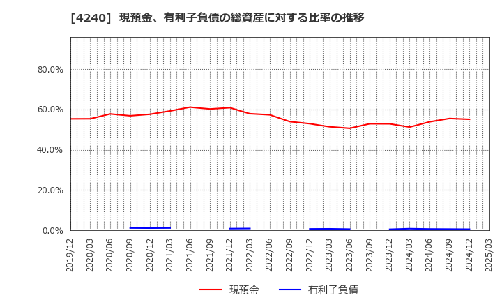 4240 クラスターテクノロジー(株): 現預金、有利子負債の総資産に対する比率の推移