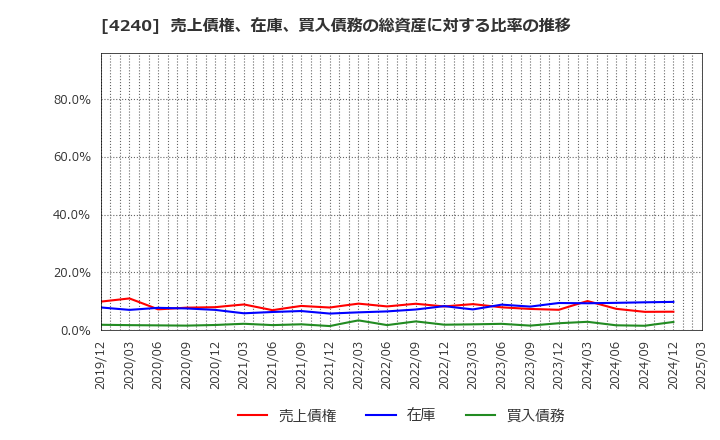 4240 クラスターテクノロジー(株): 売上債権、在庫、買入債務の総資産に対する比率の推移