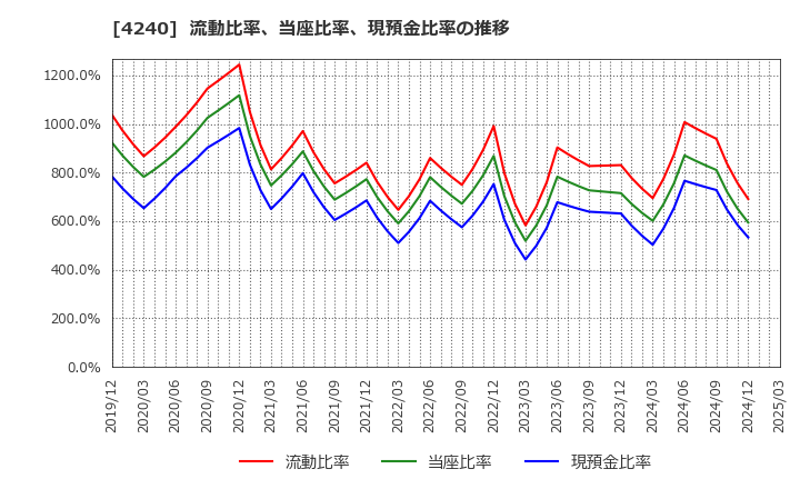 4240 クラスターテクノロジー(株): 流動比率、当座比率、現預金比率の推移