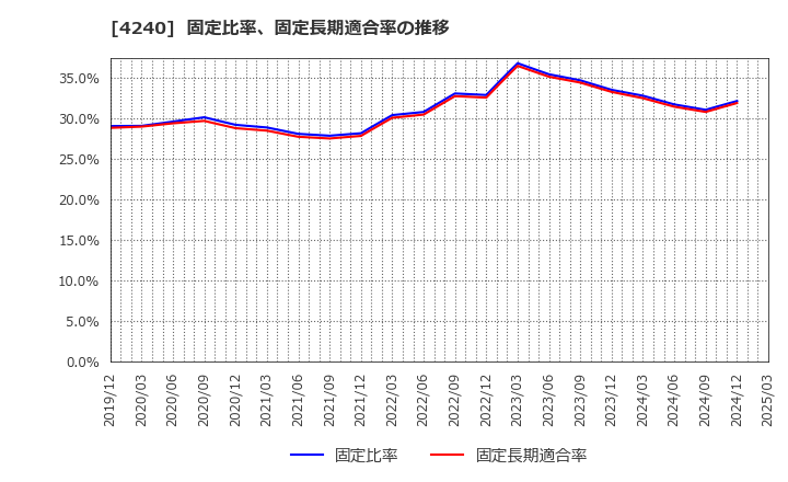 4240 クラスターテクノロジー(株): 固定比率、固定長期適合率の推移