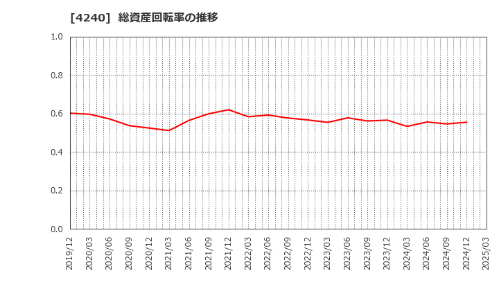 4240 クラスターテクノロジー(株): 総資産回転率の推移