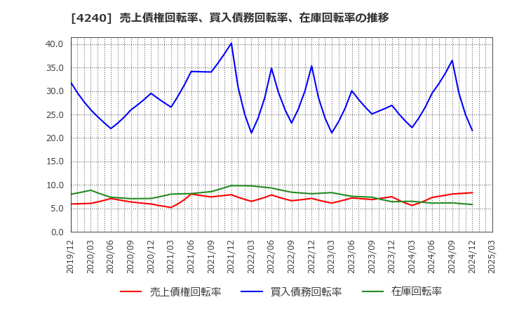 4240 クラスターテクノロジー(株): 売上債権回転率、買入債務回転率、在庫回転率の推移