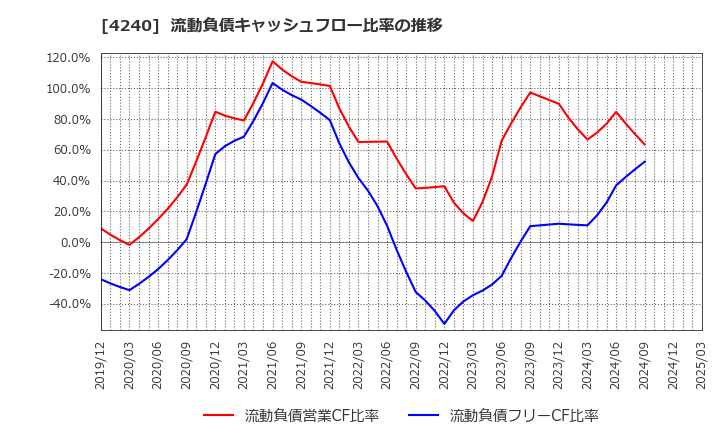 4240 クラスターテクノロジー(株): 流動負債キャッシュフロー比率の推移