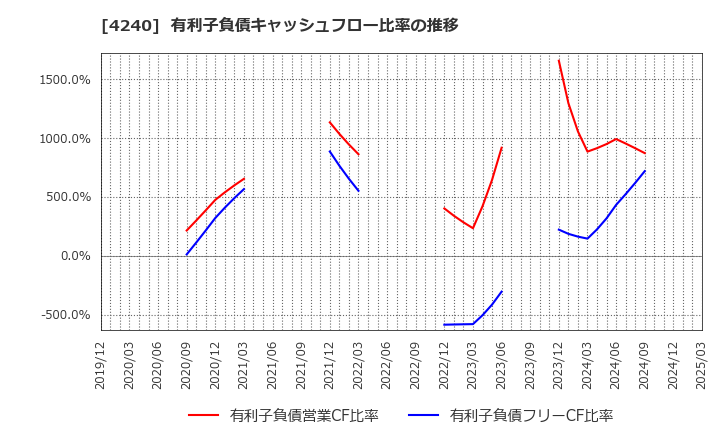 4240 クラスターテクノロジー(株): 有利子負債キャッシュフロー比率の推移