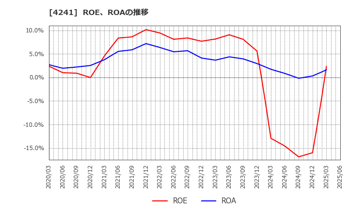 4241 (株)アテクト: ROE、ROAの推移