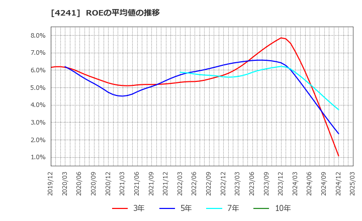 4241 (株)アテクト: ROEの平均値の推移