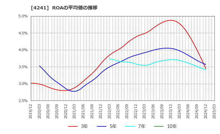 4241 (株)アテクト: ROAの平均値の推移